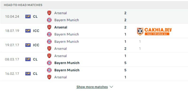 Phong độ Arsenal vẫn cho thấy khả năng làm khó được Bayern Munich 