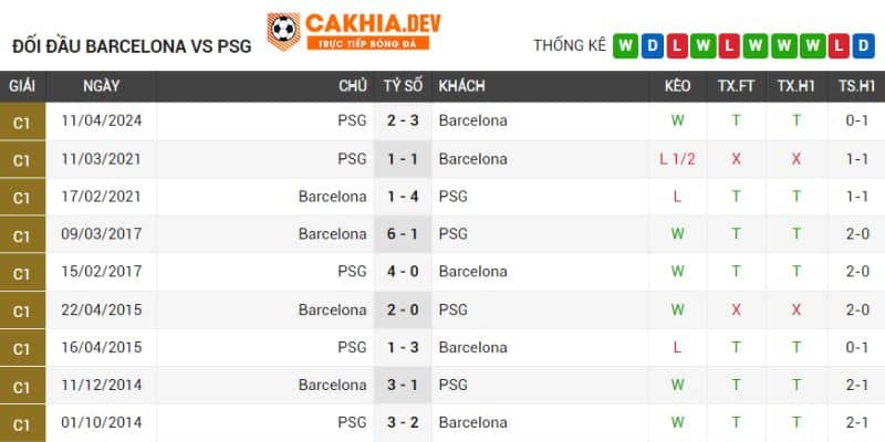 Barca đối đầu nhỉnh hơn PSG